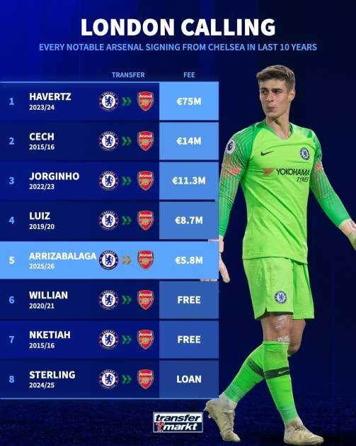 凯帕第五！德转盘点过去十年阿森纳签下的切尔西球员：哈弗茨最贵